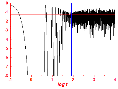 Survival probability log